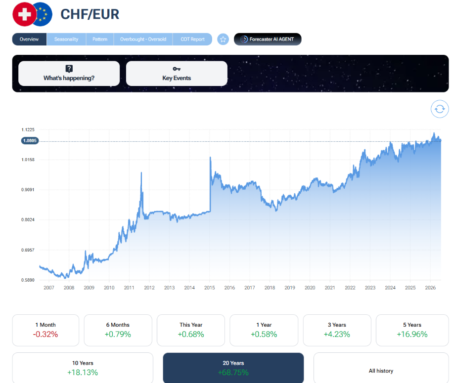 Graphique du taux CHF/EUR de 2007 à 2026 montrant la hausse continue du franc, soit environ 69 % sur vingt ans.