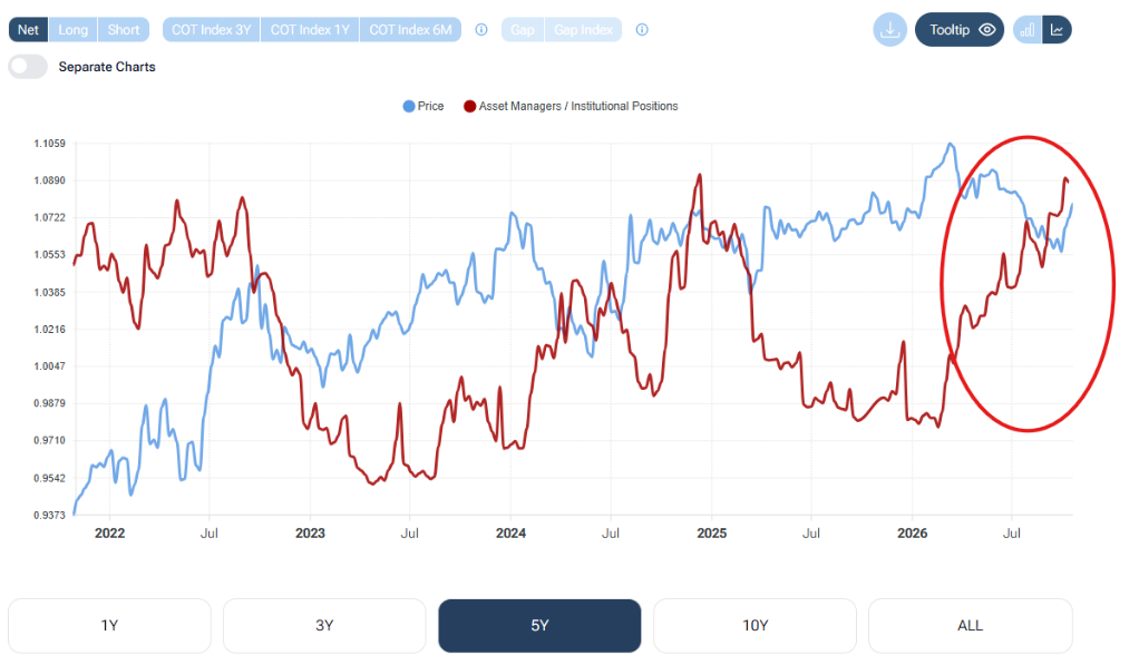 Rapport COT sur le CHF/EUR de 2022 à octobre 2026 : les positions nettes des gestionnaires d'actifs remontent fortement depuis début 2026 et atteignent un plus haut en octobre, alors que le cours repart à la hausse.