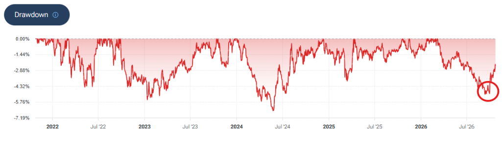 Graphique de drawdown du CHF/EUR de 2022 à octobre 2026 : le repli atteint environ 5 % fin septembre 2026, comme en 2023 et 2024, puis se réduit nettement en octobre.