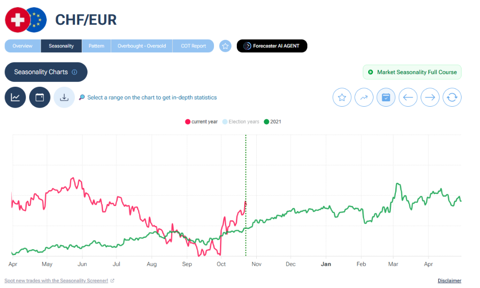Graphique de saisonnalité Forecaster : la courbe du CHF/EUR en 2026 remonte en octobre et rejoint la trajectoire de 2021, qui progresse ensuite jusqu'en mars.