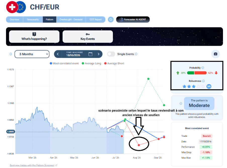 Projection du taux CHF/EUR sur trois mois montrant un scénario de retour vers 1,06, avec une probabilité de baisse de 62 %.