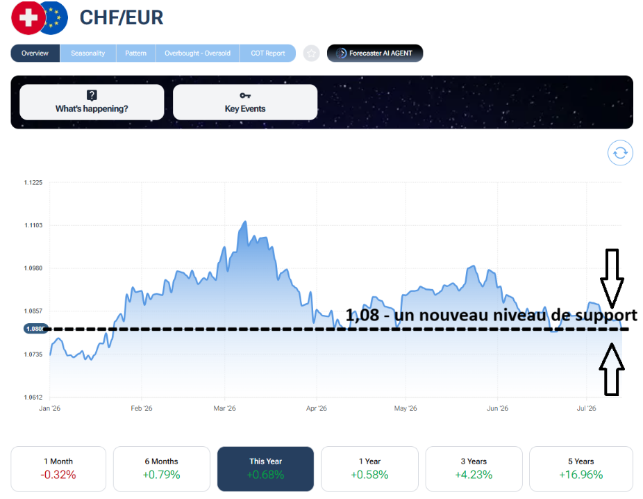 Graphique du taux CHF/EUR de janvier à juillet 2026 : après le pic de mars, le cours se stabilise autour d'une ligne de support tracée à 1,08.
